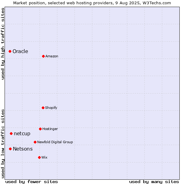 Market position of netcup vs. Netsons vs. Oracle