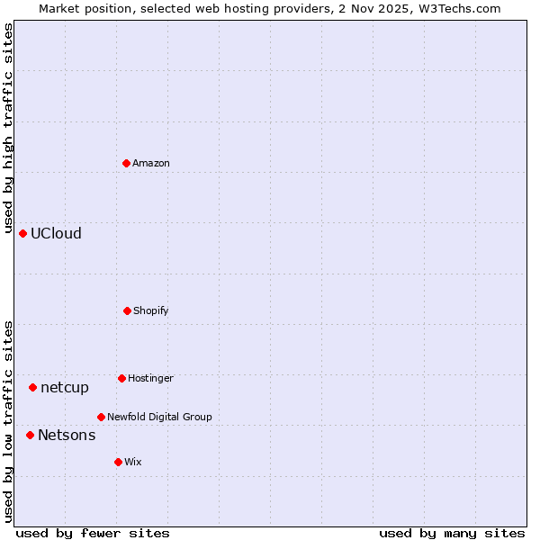 Market position of netcup vs. Netsons vs. UCloud