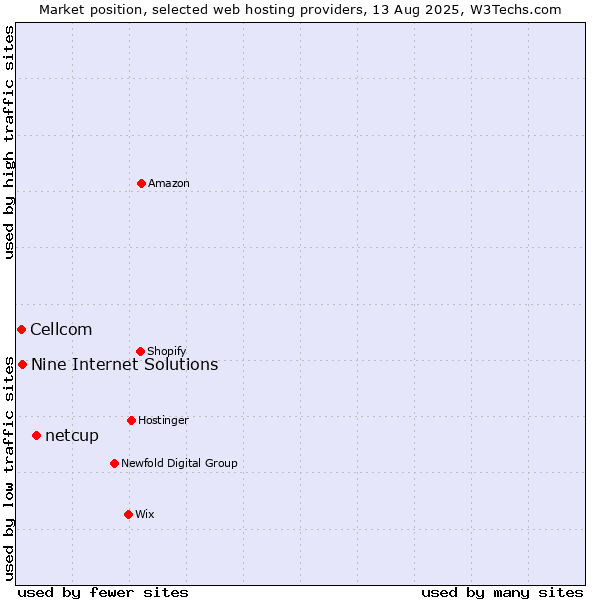 Market position of netcup vs. Nine Internet Solutions vs. Cellcom