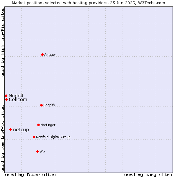 Market position of netcup vs. Cellcom vs. Node4