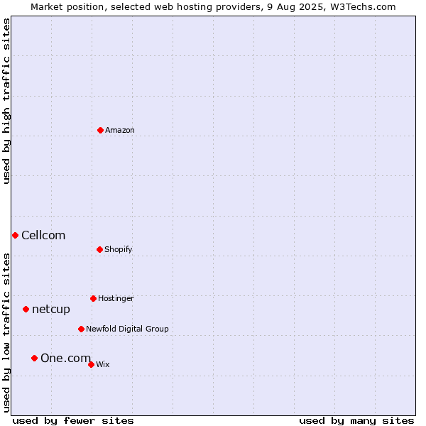 Market position of One.com vs. netcup vs. Cellcom