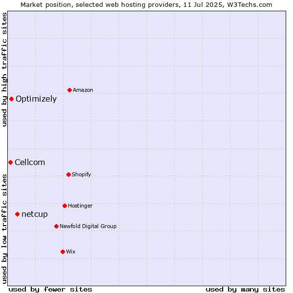 Market position of netcup vs. Optimizely vs. Cellcom
