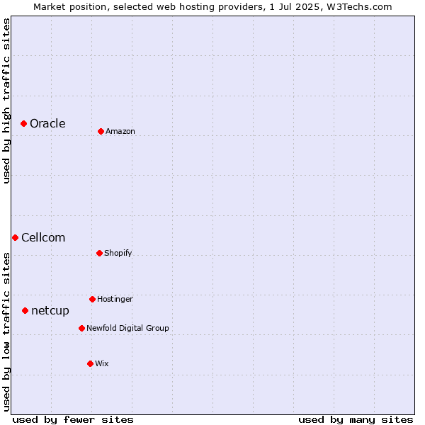 Market position of netcup vs. Oracle vs. Cellcom