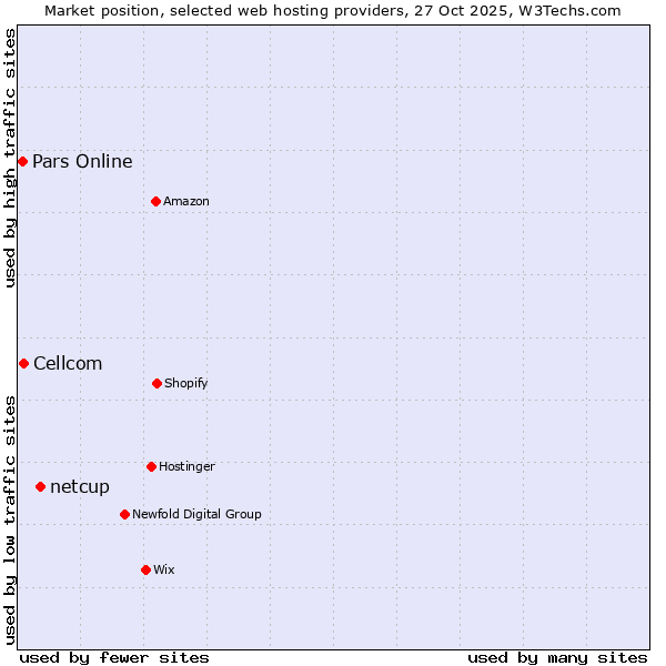 Market position of netcup vs. Pars Online vs. Cellcom