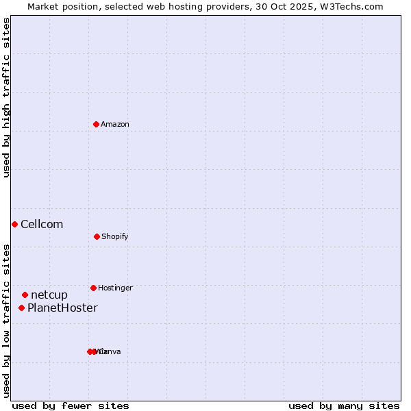 Market position of netcup vs. PlanetHoster vs. Cellcom