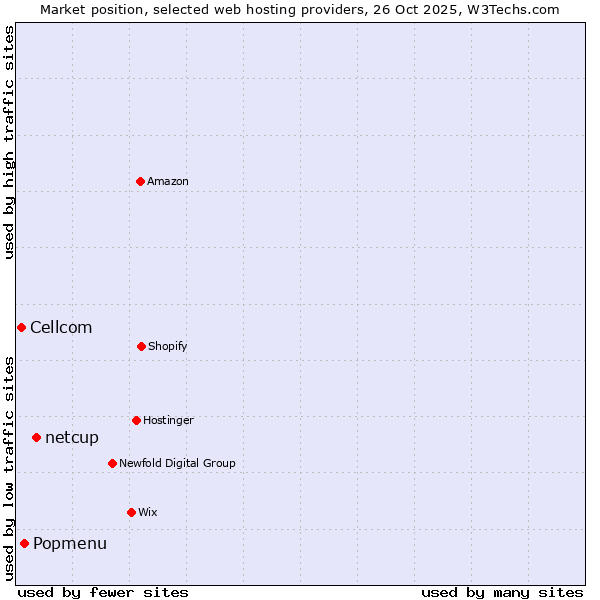 Market position of netcup vs. Popmenu vs. Cellcom