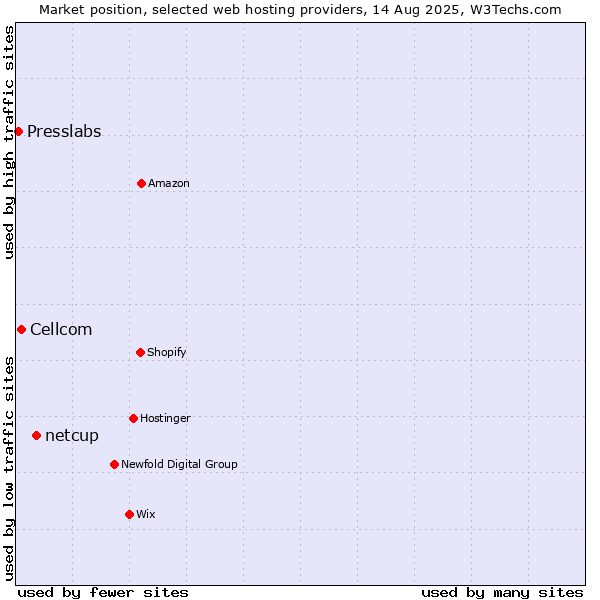 Market position of netcup vs. Cellcom vs. Presslabs