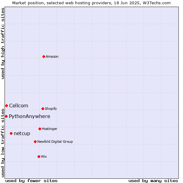 Market position of netcup vs. Cellcom vs. PythonAnywhere