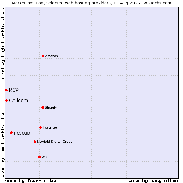 Market position of netcup vs. Cellcom vs. RCP