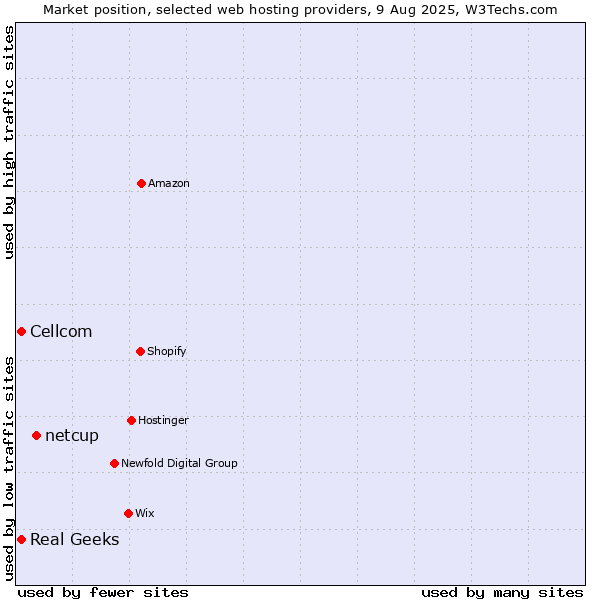 Market position of netcup vs. Cellcom vs. Real Geeks