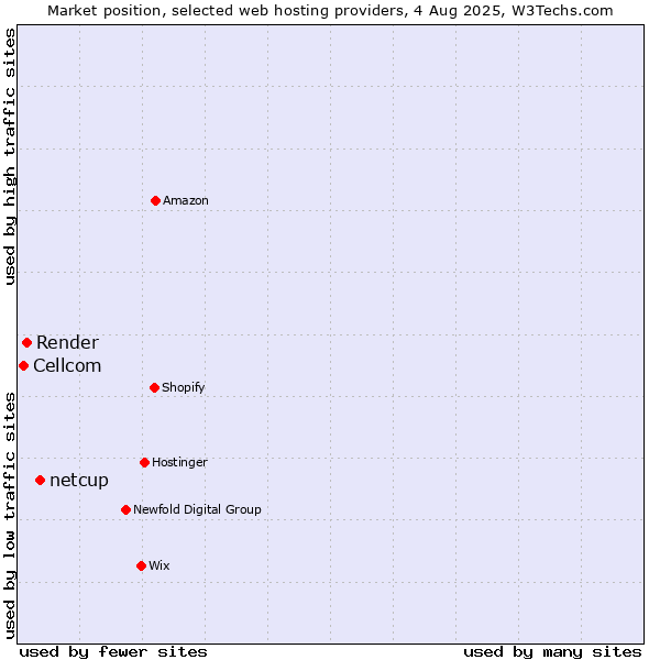 Market position of netcup vs. Render vs. Cellcom