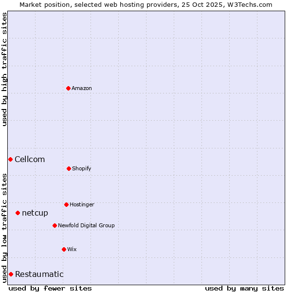Market position of netcup vs. Restaumatic vs. Cellcom