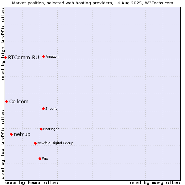 Market position of netcup vs. Cellcom vs. RTComm.RU