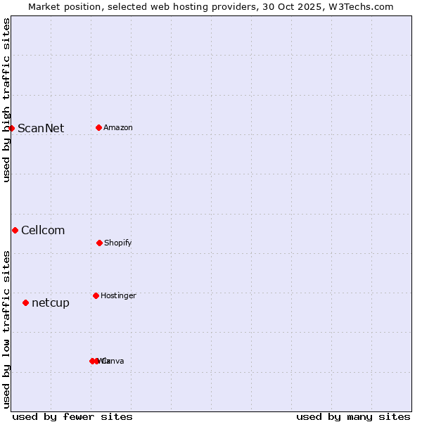 Market position of netcup vs. Cellcom vs. ScanNet