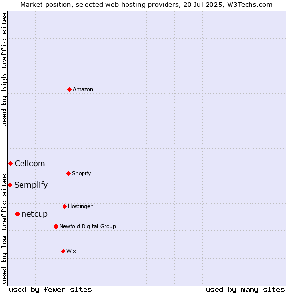 Market position of netcup vs. Cellcom vs. Semplify