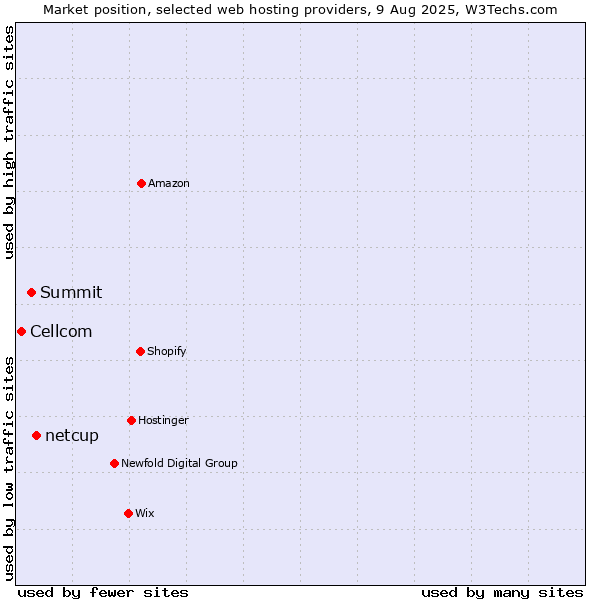 Market position of netcup vs. Summit vs. Cellcom