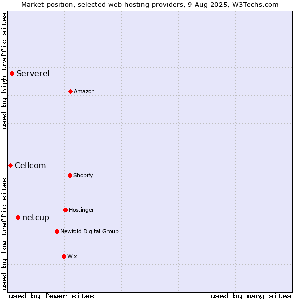 Market position of netcup vs. Serverel vs. Cellcom