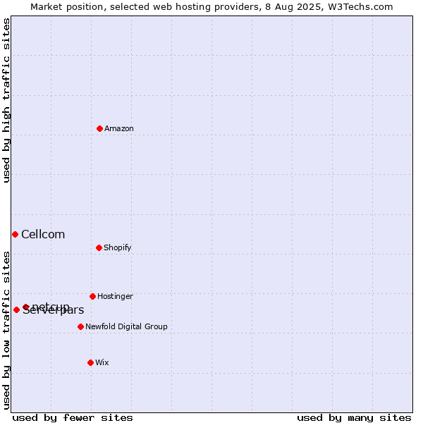 Market position of netcup vs. Serverpars vs. Cellcom