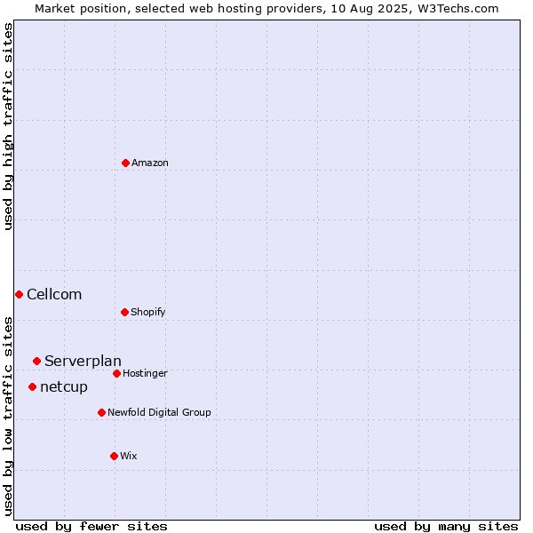 Market position of Serverplan vs. netcup vs. Cellcom