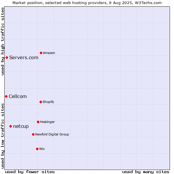 Market position of netcup vs. Servers.com vs. Cellcom