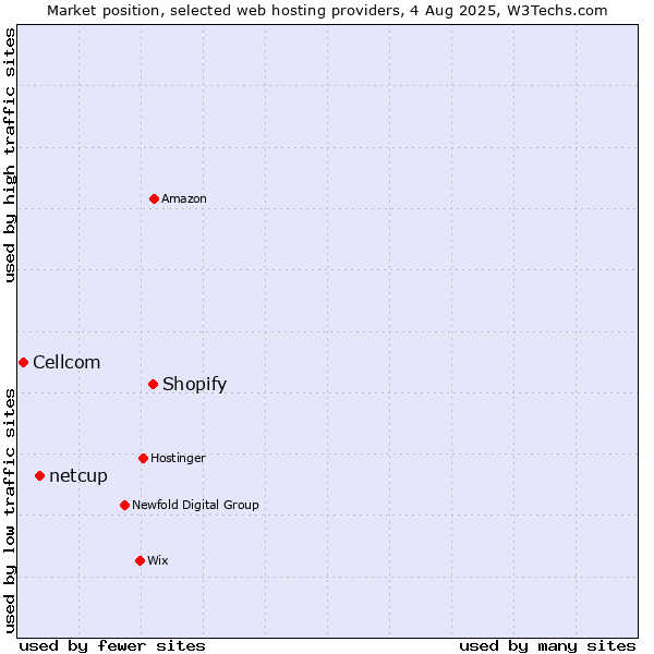 Market position of Shopify vs. netcup vs. Cellcom