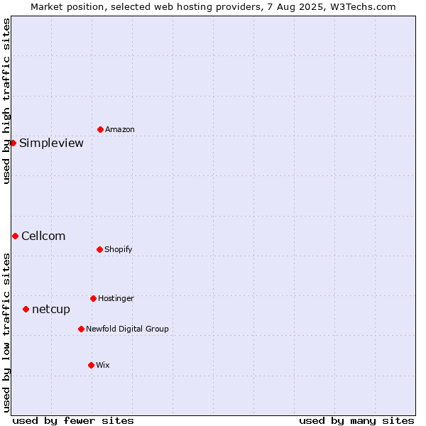 Market position of netcup vs. Cellcom vs. Simpleview