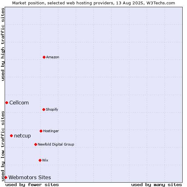 Market position of netcup vs. Cellcom vs. Webmotors Sites