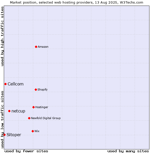 Market position of netcup vs. Cellcom vs. Sitoper