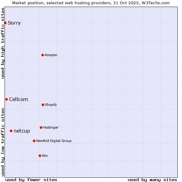 Market position of netcup vs. Cellcom vs. Sorry