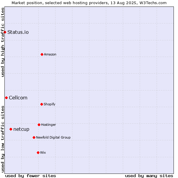 Market position of netcup vs. Cellcom vs. Status.io