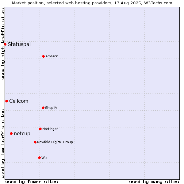 Market position of netcup vs. Cellcom vs. Statuspal