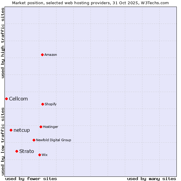Market position of Strato vs. netcup vs. Cellcom