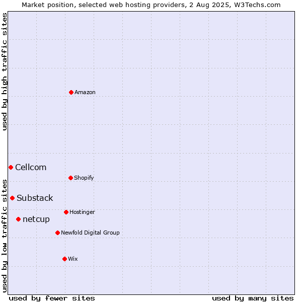 Market position of netcup vs. Substack vs. Cellcom