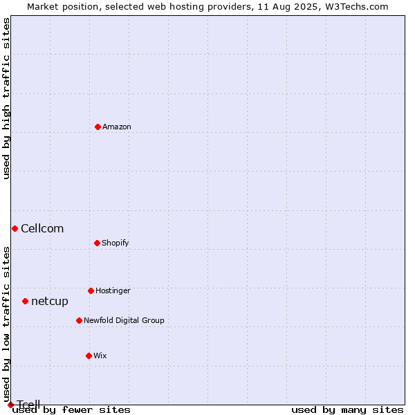 Market position of netcup vs. Cellcom vs. Tcell