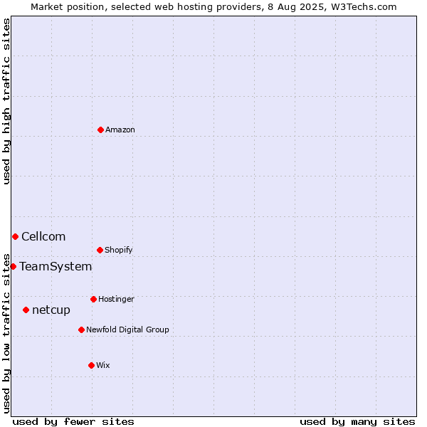 Market position of netcup vs. Cellcom vs. TeamSystem