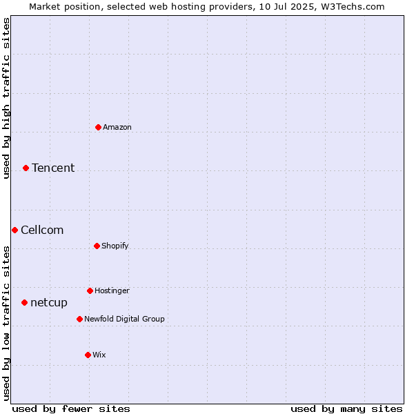 Market position of Tencent vs. netcup vs. Cellcom