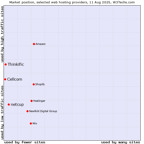 Market position of netcup vs. Thinkific vs. Cellcom