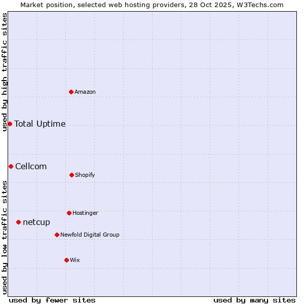 Market position of netcup vs. Cellcom vs. Total Uptime
