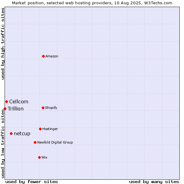 Market position of netcup vs. Cellcom vs. Trillion