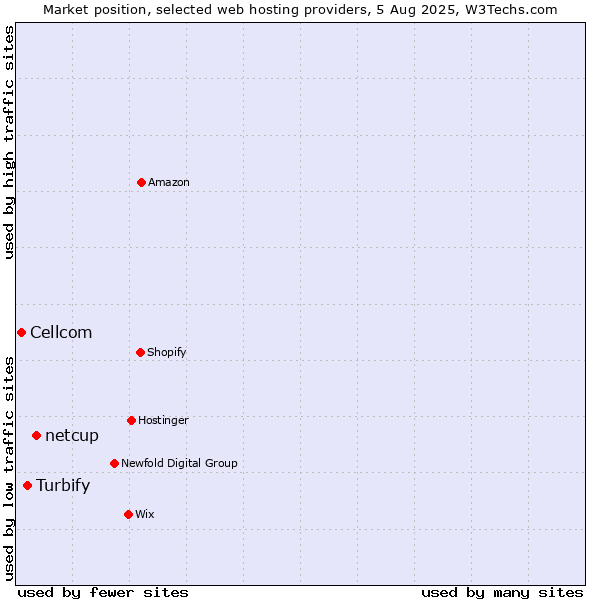 Market position of netcup vs. Turbify vs. Cellcom