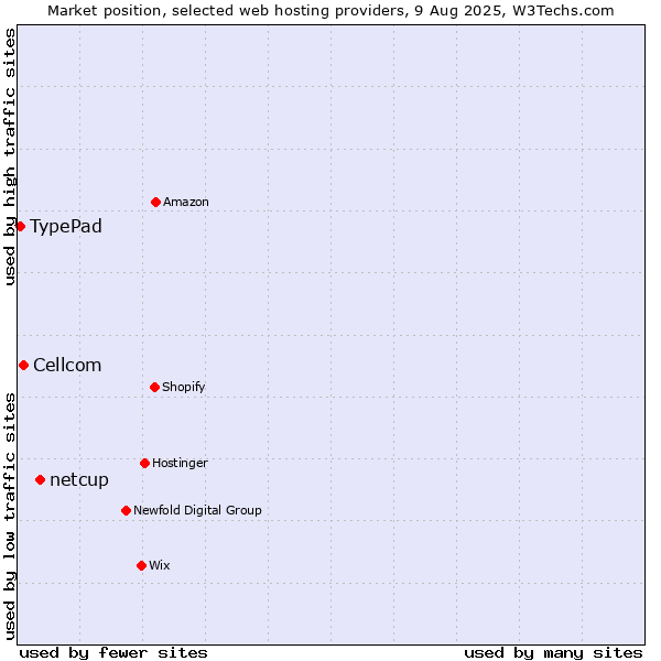 Market position of netcup vs. Cellcom vs. TypePad