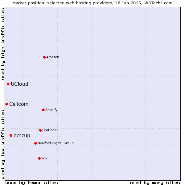 Market position of netcup vs. UCloud vs. Cellcom