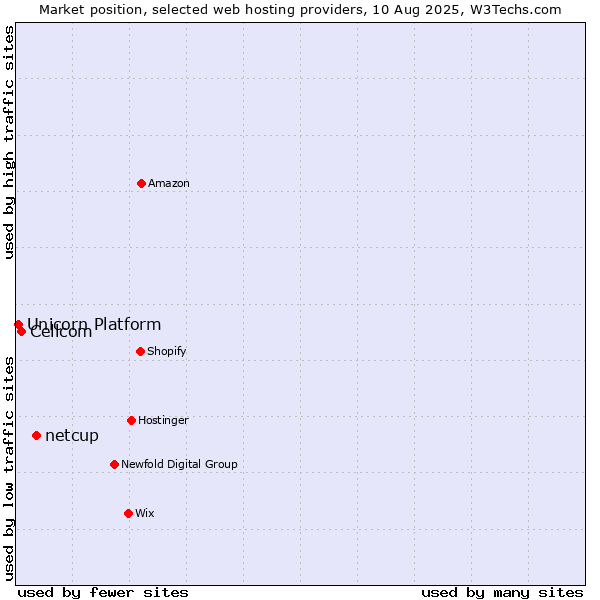 Market position of netcup vs. Cellcom vs. Unicorn Platform