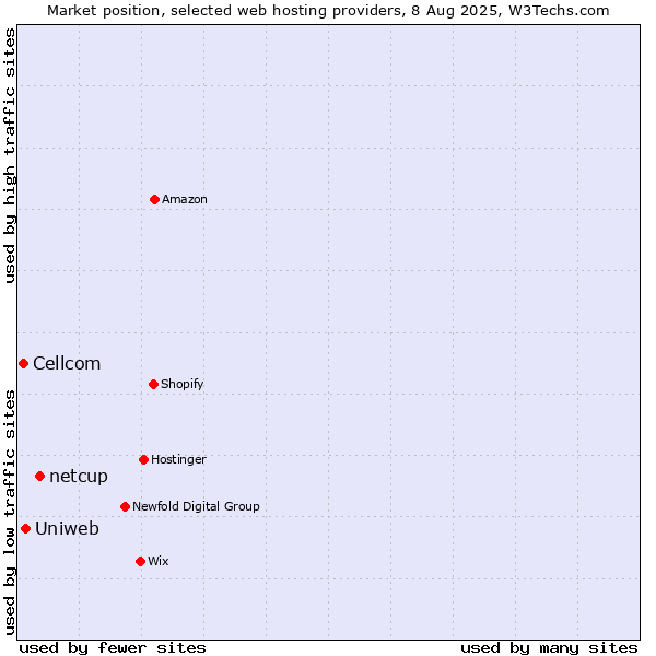 Market position of netcup vs. Uniweb vs. Cellcom