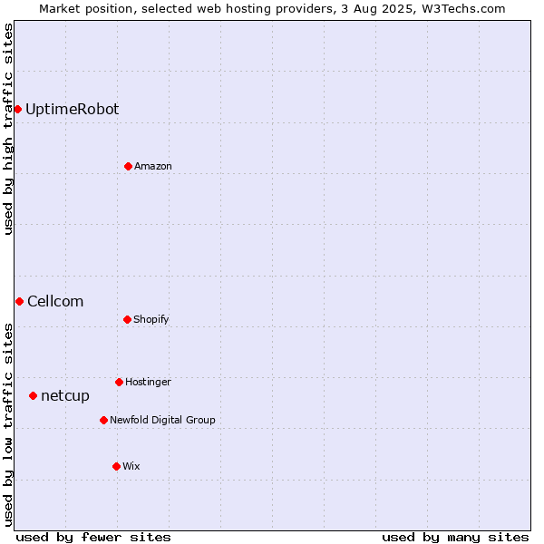 Market position of netcup vs. Cellcom vs. UptimeRobot