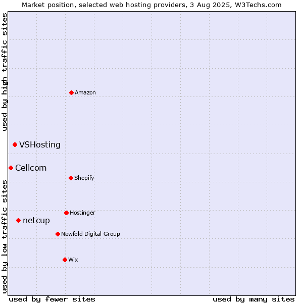 Market position of netcup vs. VSHosting vs. Cellcom