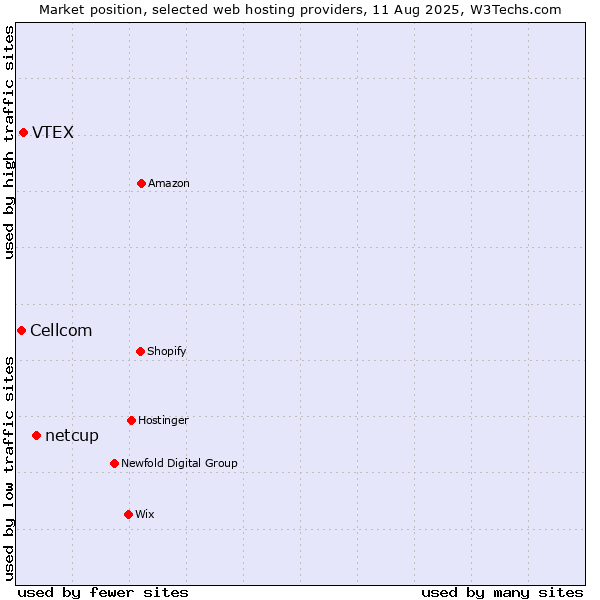 Market position of netcup vs. VTEX vs. Cellcom