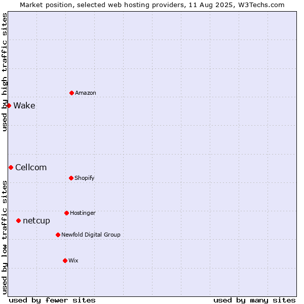 Market position of netcup vs. Cellcom vs. Wake