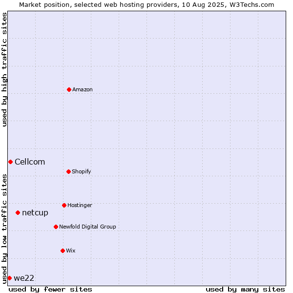 Market position of netcup vs. Cellcom vs. we22