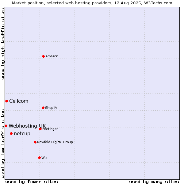 Market position of netcup vs. Cellcom vs. Webhosting UK